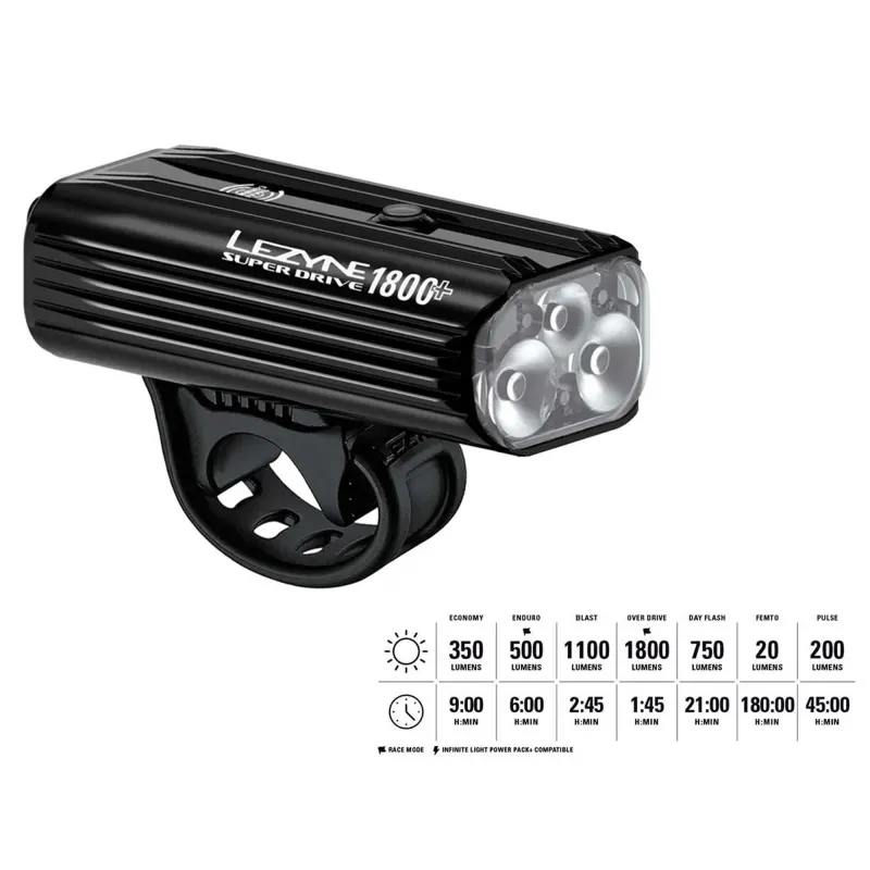 Переднє світло LEZYNE SUPER DRIVE 1800+ SMART FRONT Чорний 1800 люменів Y18